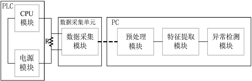 一種非侵入式基于功耗分析的PLC異常檢測方法與流程