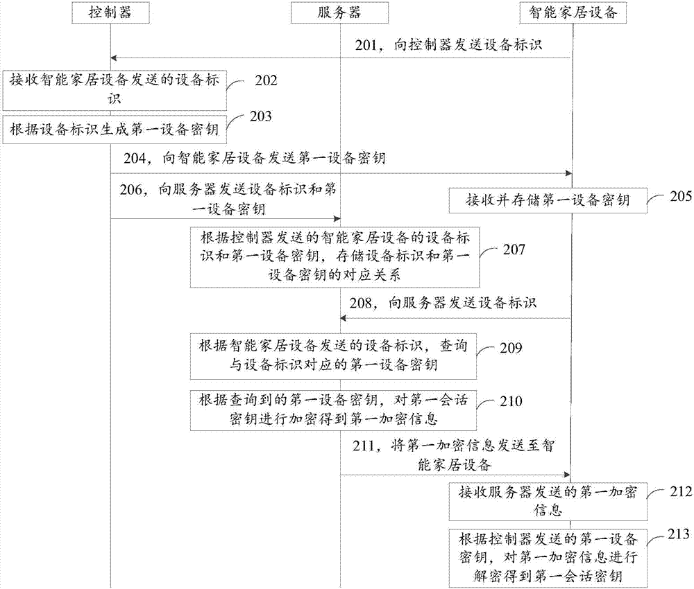 密鑰交換方法、裝置及系統(tǒng)與流程