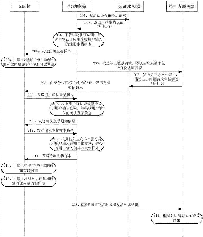 認(rèn)證方法、系統(tǒng)和SIM卡與流程