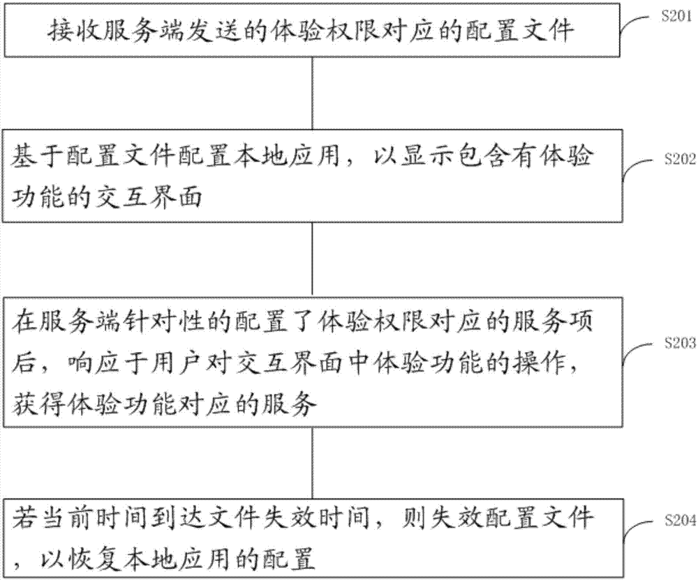 动态权限配置方法及装置与流程