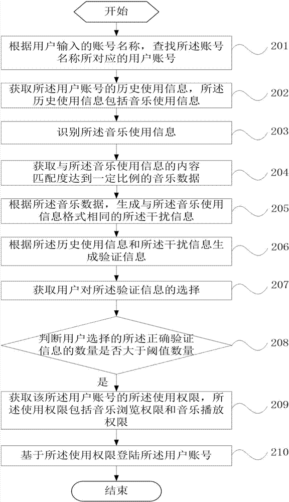 用戶賬號(hào)登陸方法及移動(dòng)終端與流程