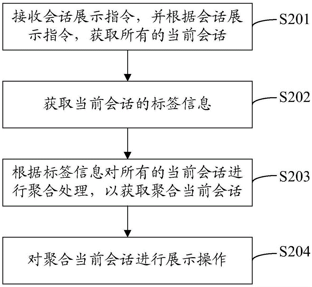 会话管理方法及会话管理装置与流程