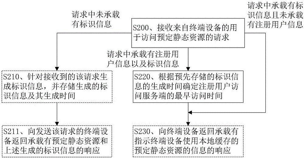 用于獲取用戶訪問行為信息的方法及設(shè)備與流程