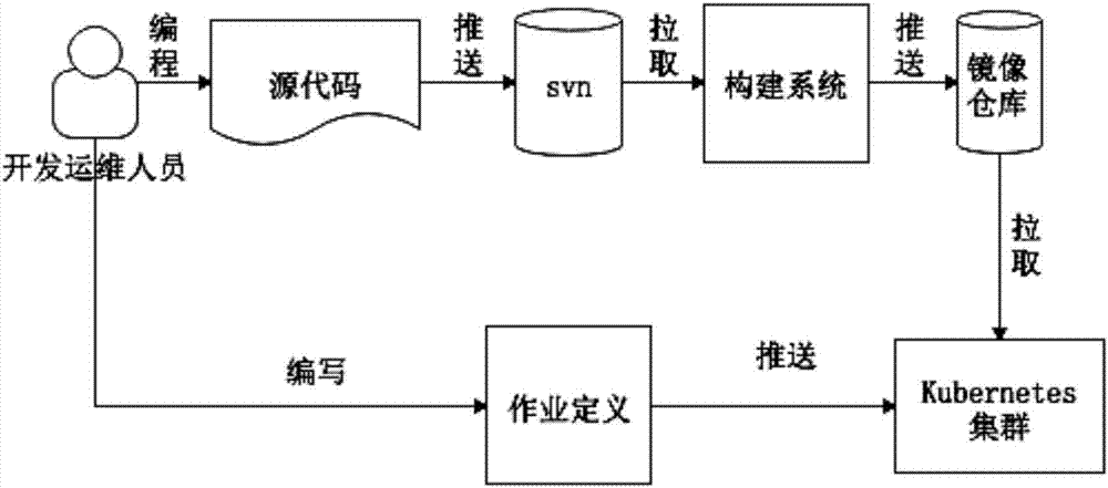 一種基于Kubernetes的容器云架構(gòu)及其各模塊之間的交互方法與流程