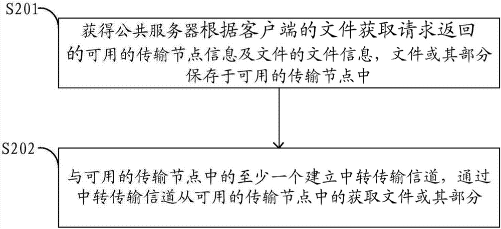 一种分布式文件传输方法、服务器及私有云设备与流程