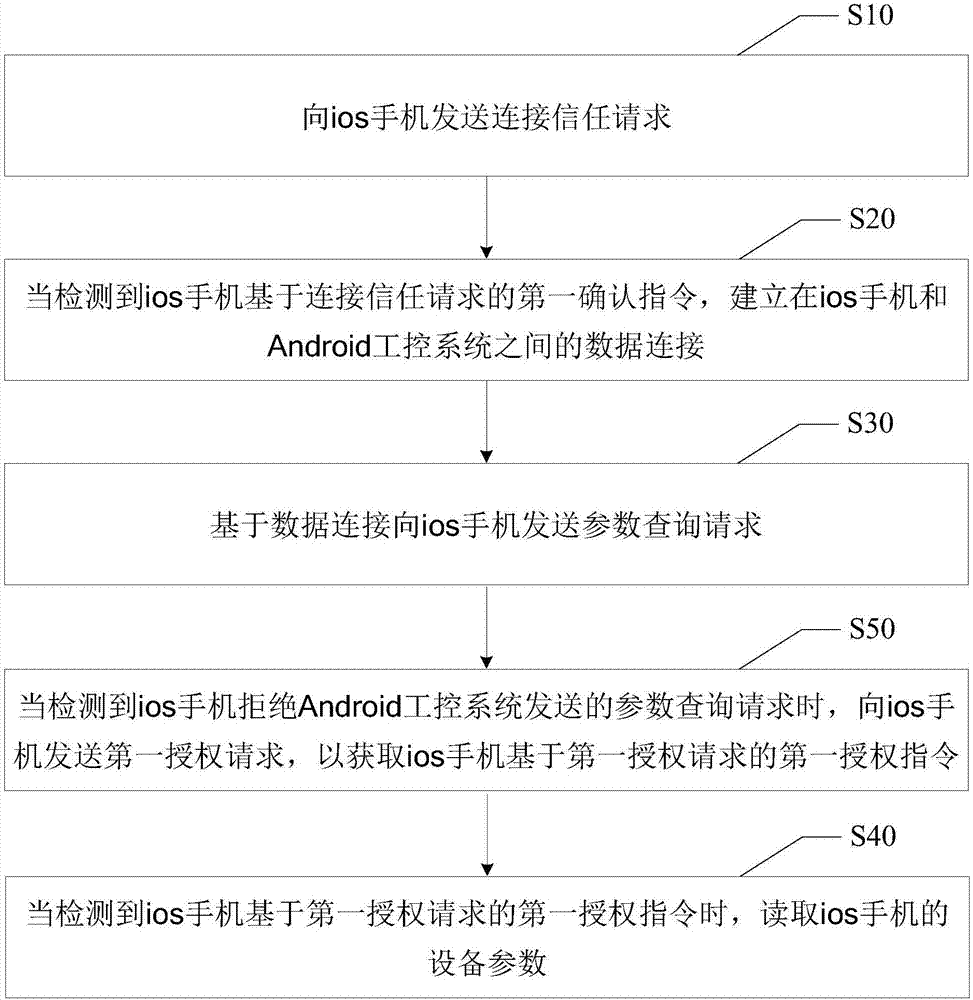 自動讀取設(shè)備參數(shù)的方法和Android工控系統(tǒng)與流程