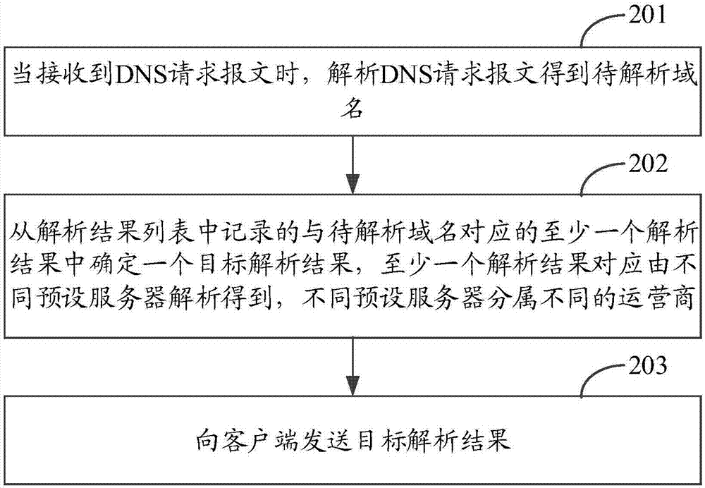 一種域名的解析方法及裝置與流程