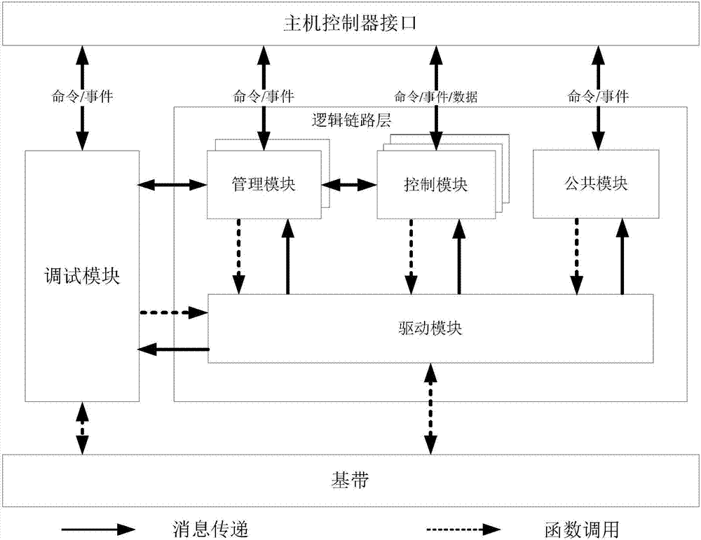 一种BLE5.0协议系统及系统中应用的软硬件交互接口的制作方法与工艺