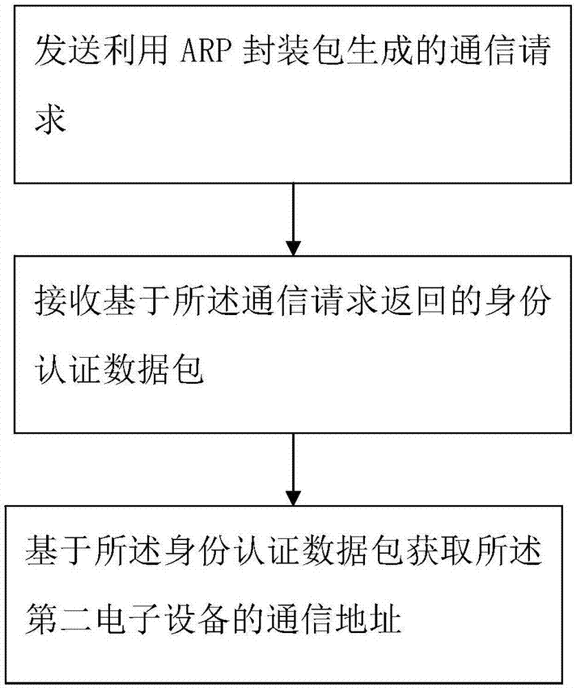 一種建立通信的方法和局域網(wǎng)通信系統(tǒng)與流程