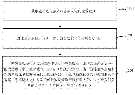 一种宽带业务的分流方法及装置与流程