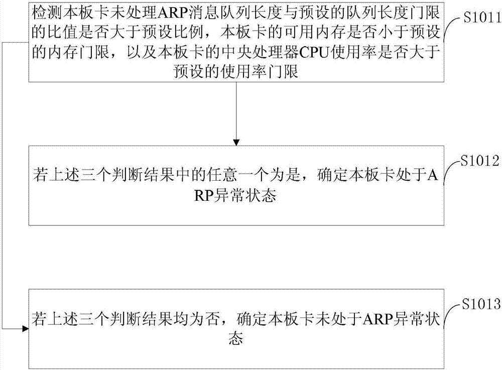 一種地址解析協(xié)議ARP表更新方法、板卡及分布式設(shè)備與流程