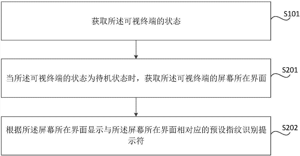 可視終端的指紋識(shí)別提示方法及裝置與流程