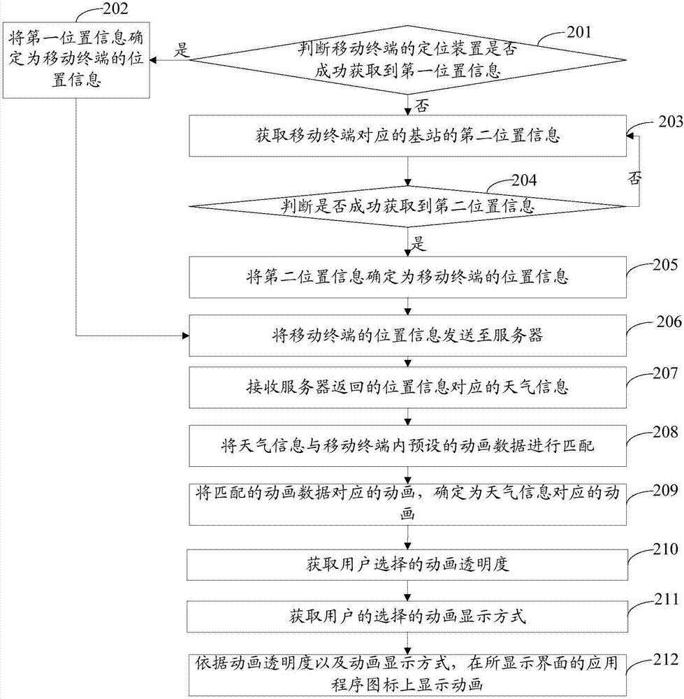 一種以動(dòng)畫形式顯示天氣信息的方法及移動(dòng)終端與流程