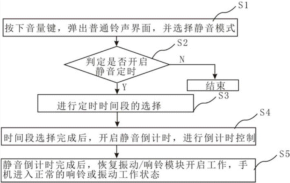 来电铃声的静音倒计时系统及其方法与流程