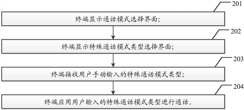 一種通話方法及終端與流程