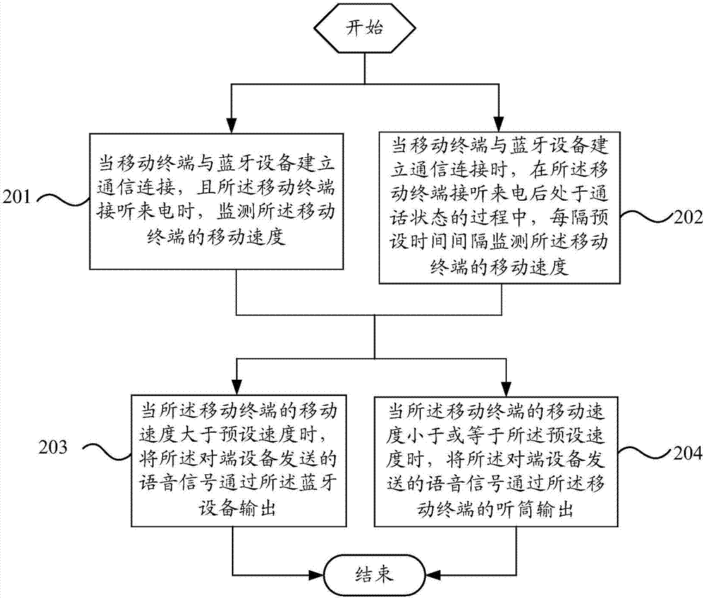 一種移動(dòng)終端的通話方法及移動(dòng)終端與流程