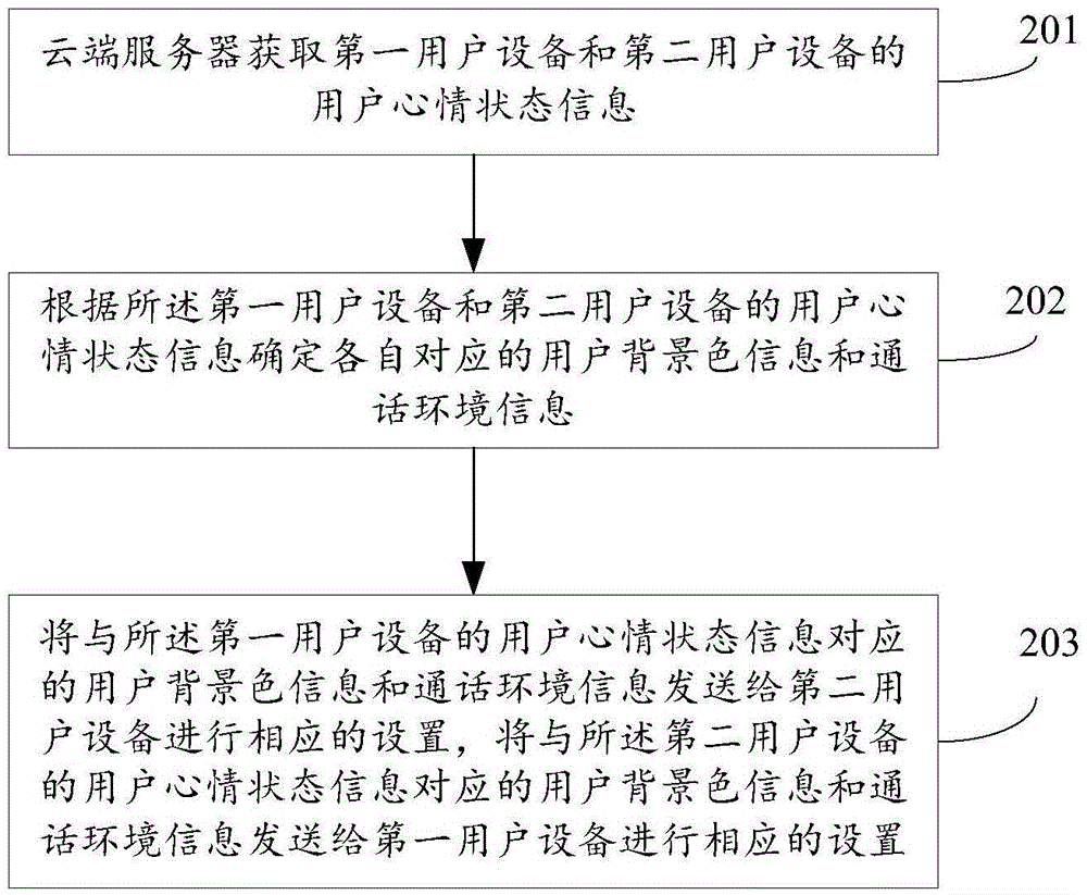 基于用戶心情狀態(tài)的信息調(diào)整方法、裝置及系統(tǒng)與流程