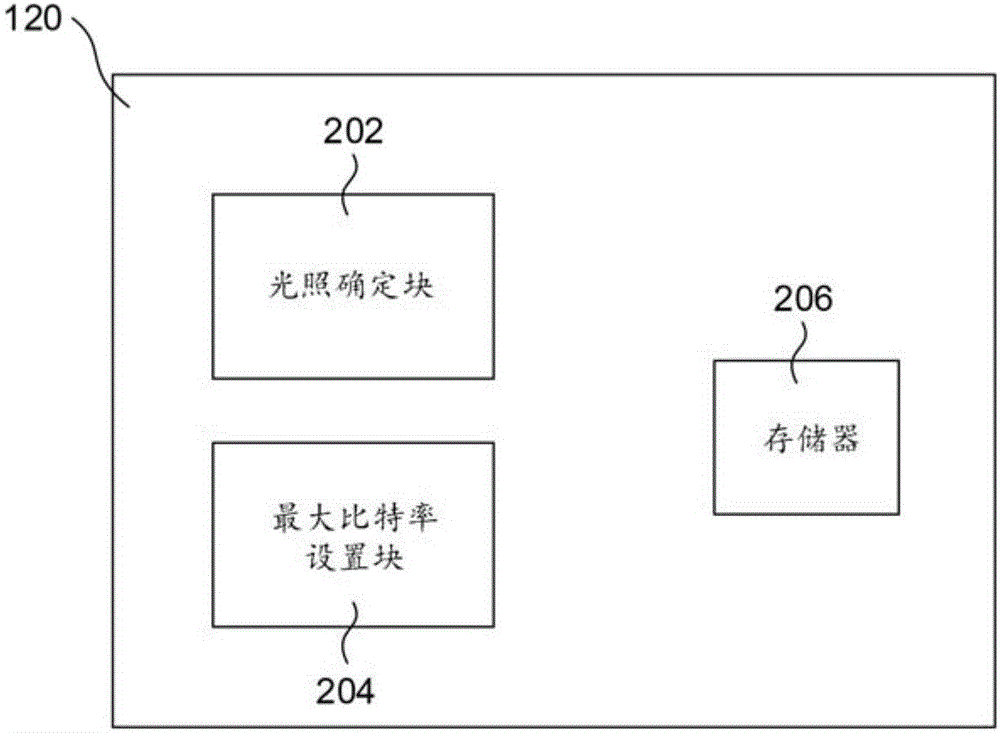 比特率控制器和用于限制輸出比特率的方法與流程