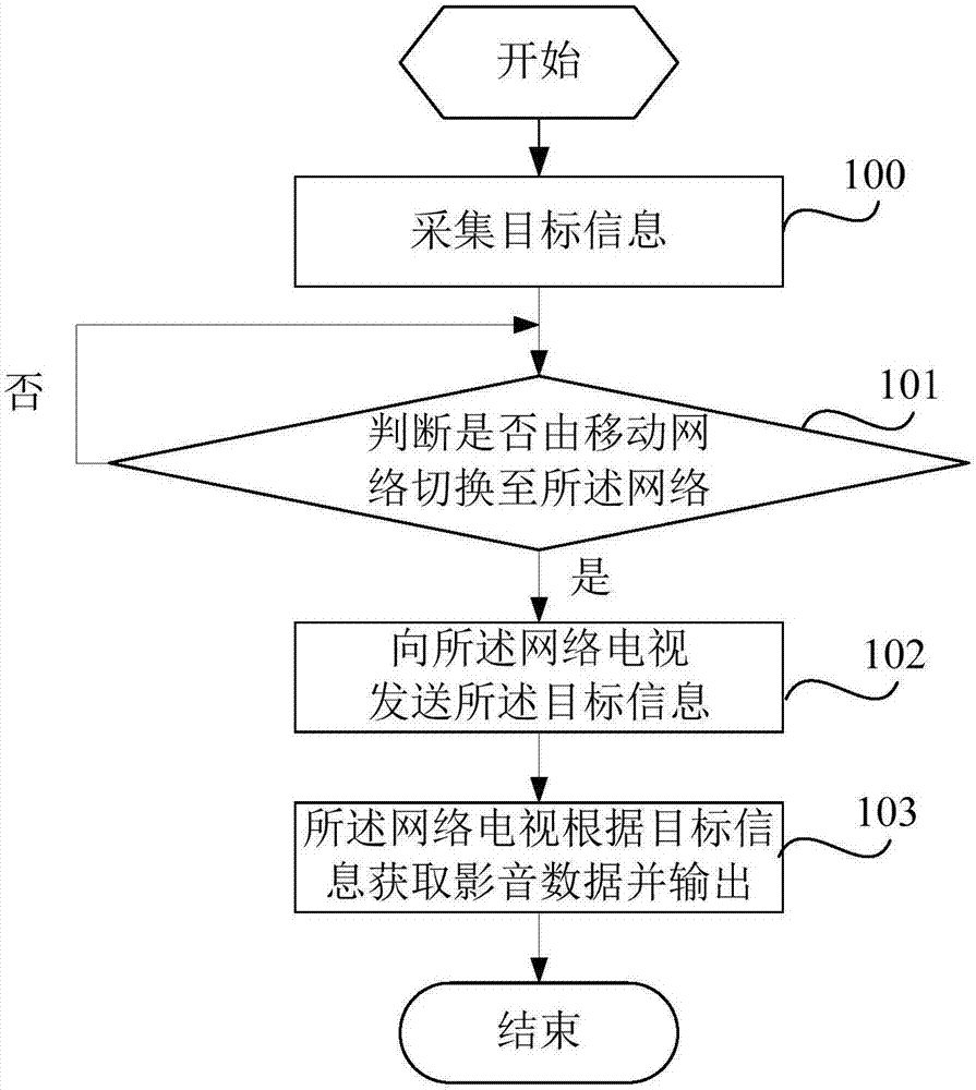 信息輸出方法、移動(dòng)終端及終端系統(tǒng)與流程