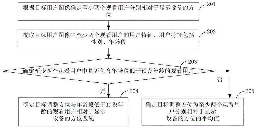 显示设备的调整方法和装置与流程