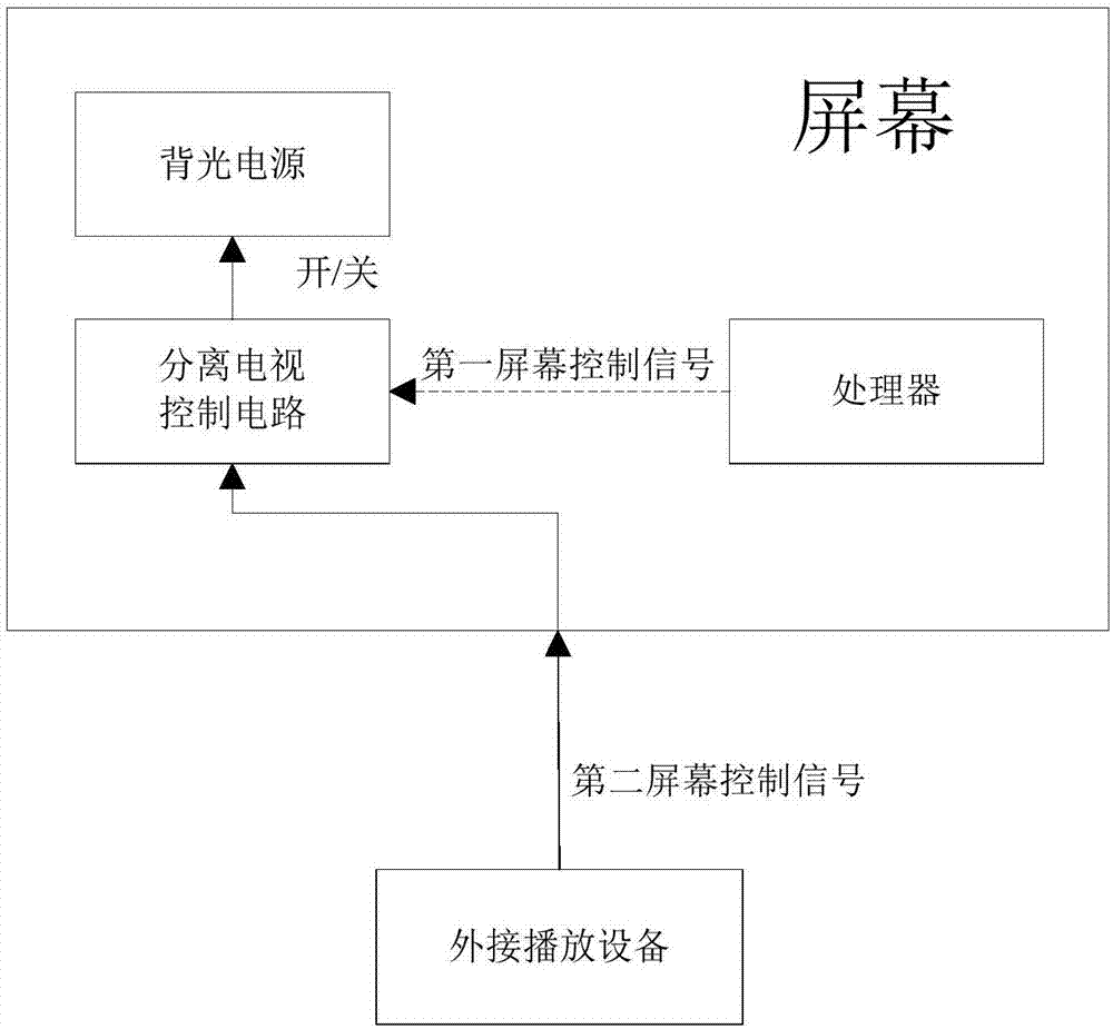 一種分離電視控制電路、方法及分離電視與流程