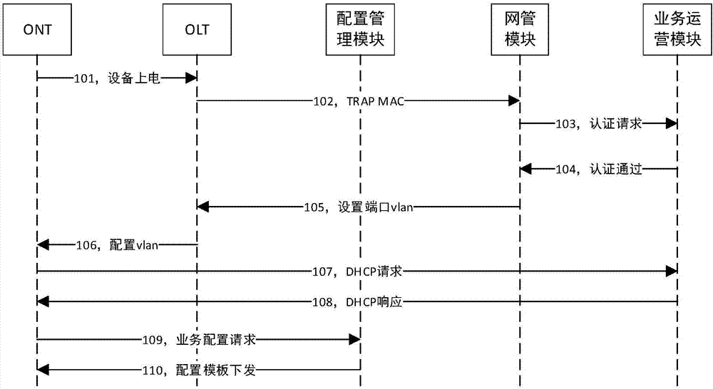 一種ONT自動(dòng)配置的方法和系統(tǒng)與流程