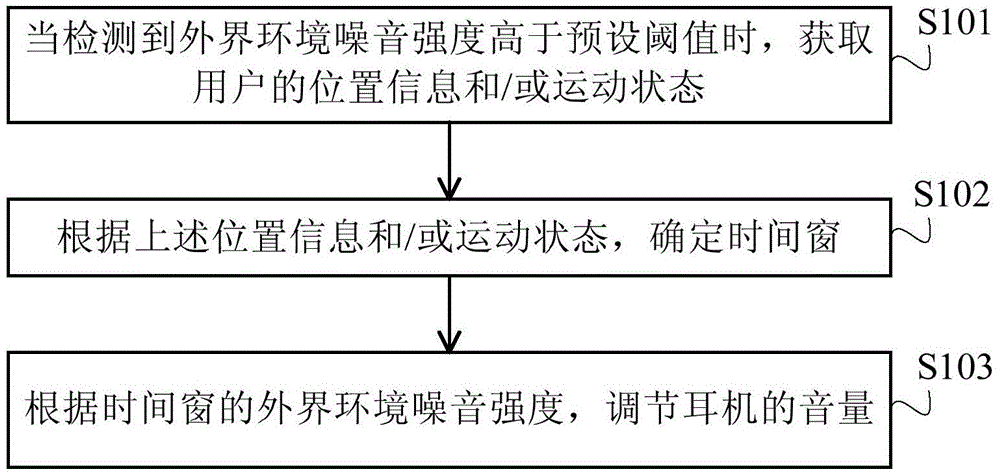 調(diào)節(jié)耳機音量的方法和裝置與流程