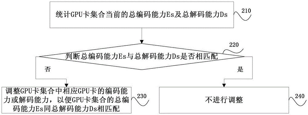 一種用于實(shí)現(xiàn)轉(zhuǎn)碼任務(wù)調(diào)度的方法和系統(tǒng)與流程