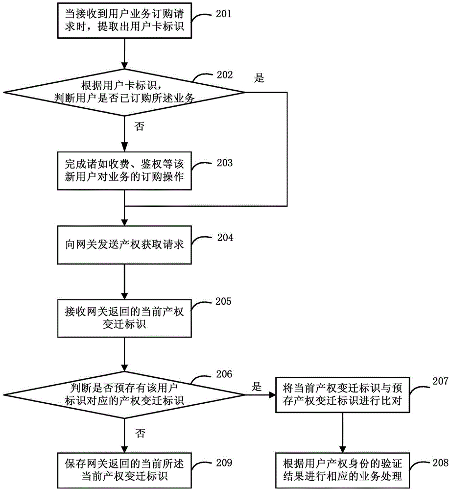 用于驗(yàn)證信息接收方產(chǎn)權(quán)身份的方法、裝置和系統(tǒng)與流程