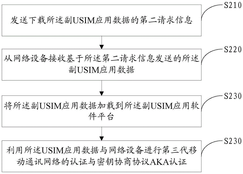 副USIM应用信息的处理方法及系统与流程