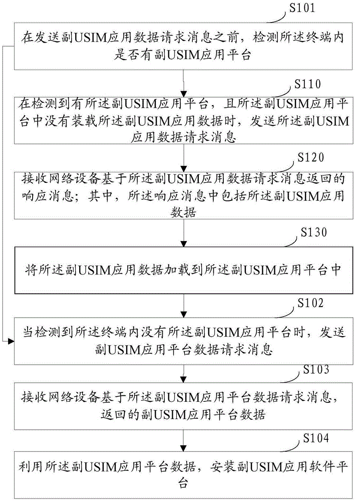 基于USIM應(yīng)用信息處理方法及系統(tǒng)與流程