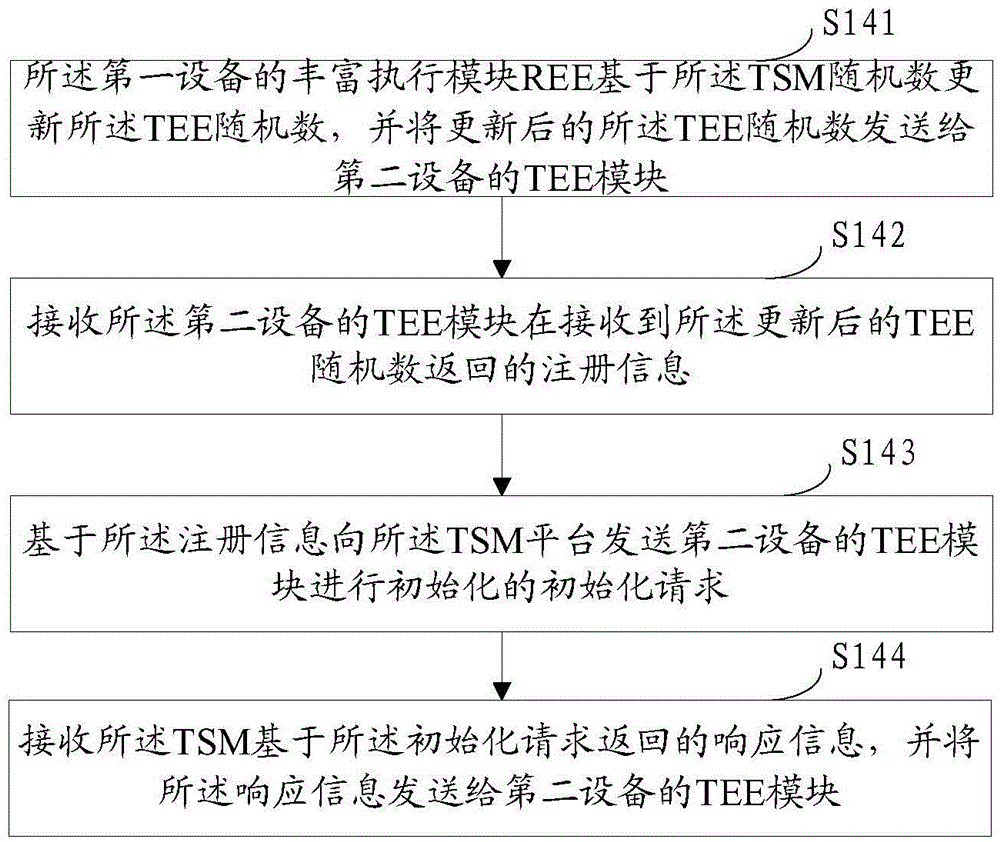 可信執(zhí)行環(huán)境TEE初始化方法及設(shè)備與流程