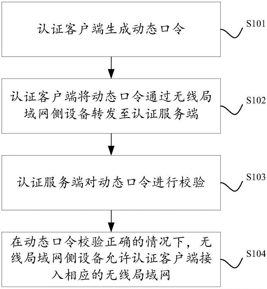 一种无线局域网接入认证方法、装置及系统与流程