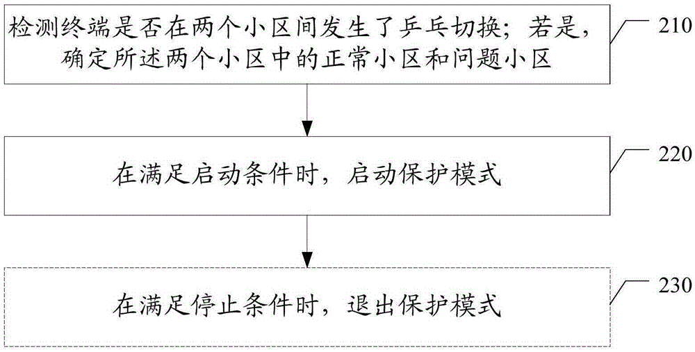 防乒乓切換優(yōu)化方法和系統(tǒng)及基站與流程