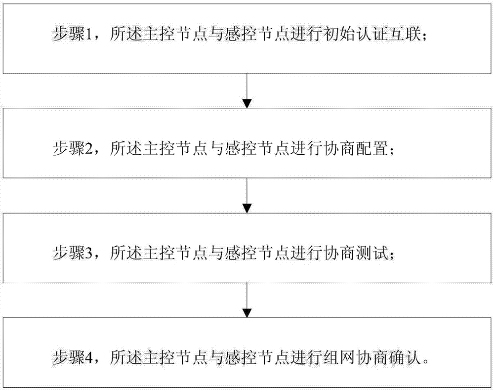 實(shí)現(xiàn)無線物聯(lián)網(wǎng)絡(luò)自組網(wǎng)的方法與流程