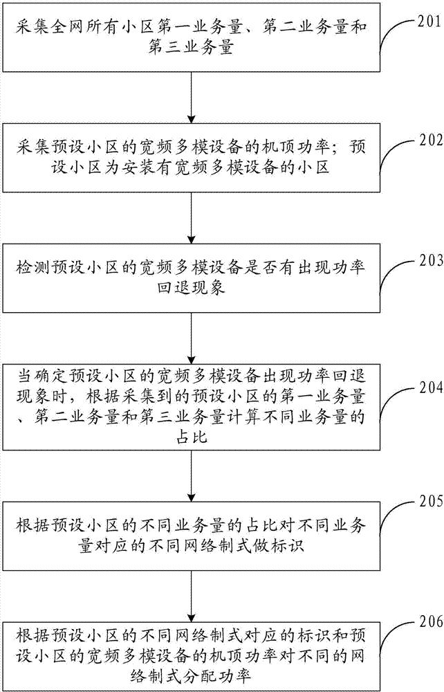 一種寬頻多模設(shè)備的功率控制方法和裝置與流程