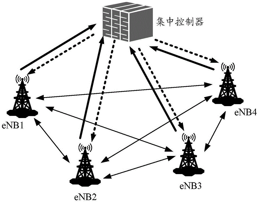 實現(xiàn)資源分配的方法和系統(tǒng)，及集中控制器和基站與流程