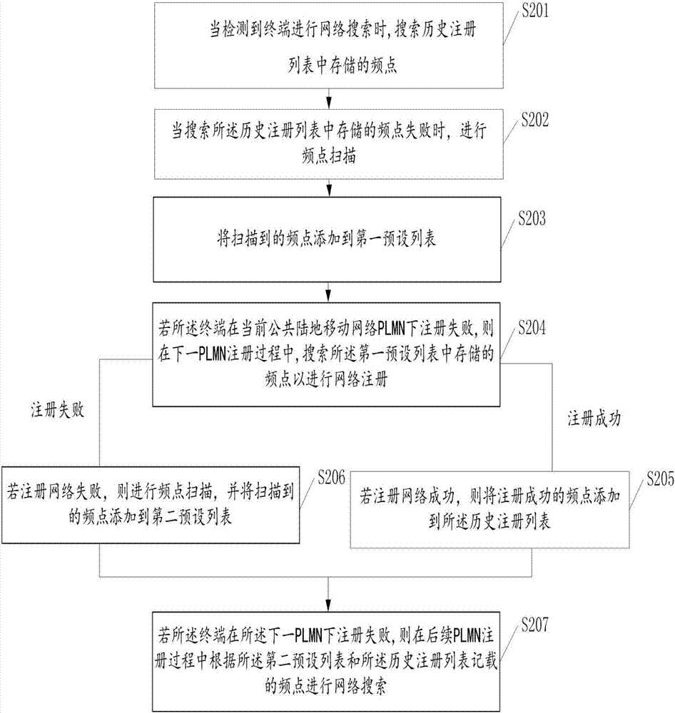 一種網(wǎng)絡(luò)接入方法及終端與流程