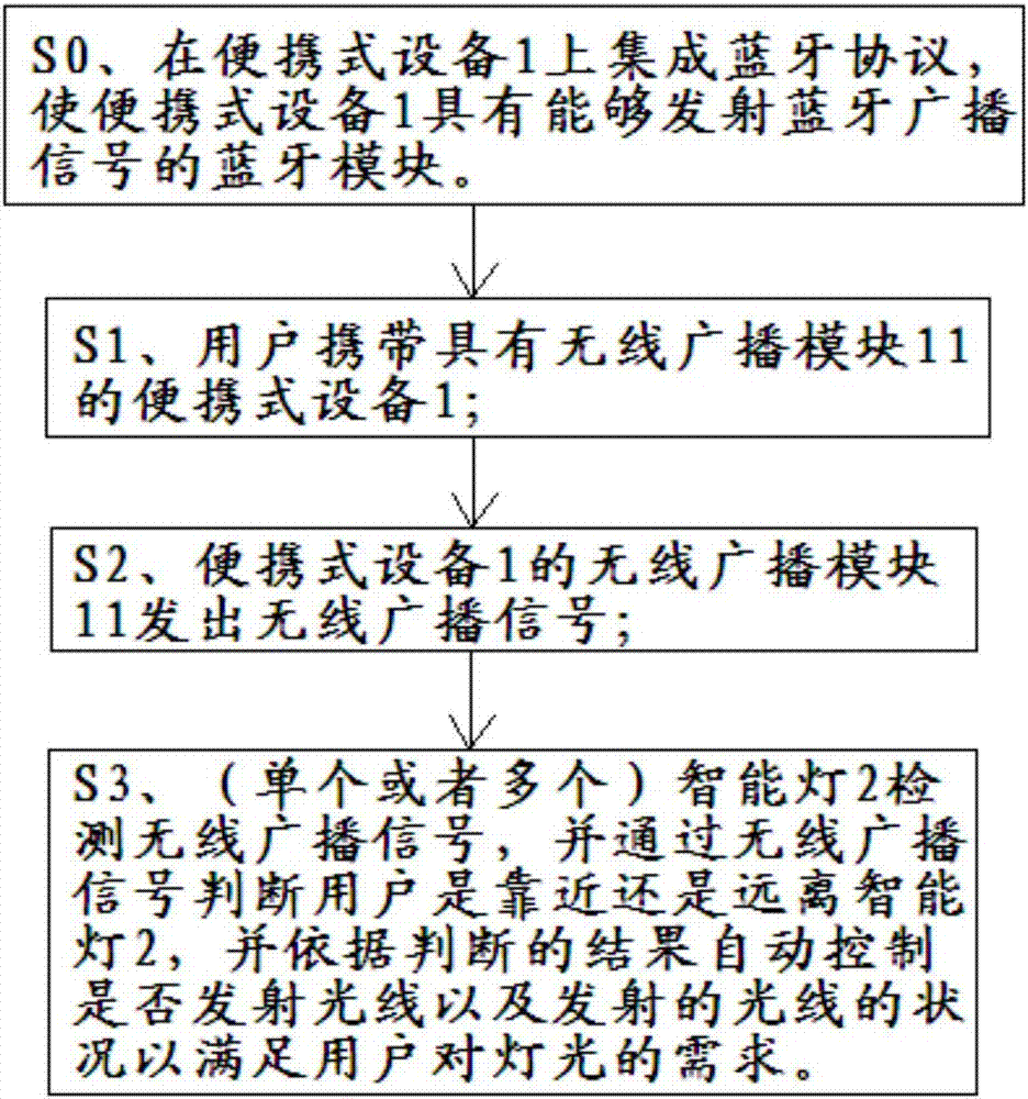 根據便攜式設備的距離調節燈光的方法、系統與流程