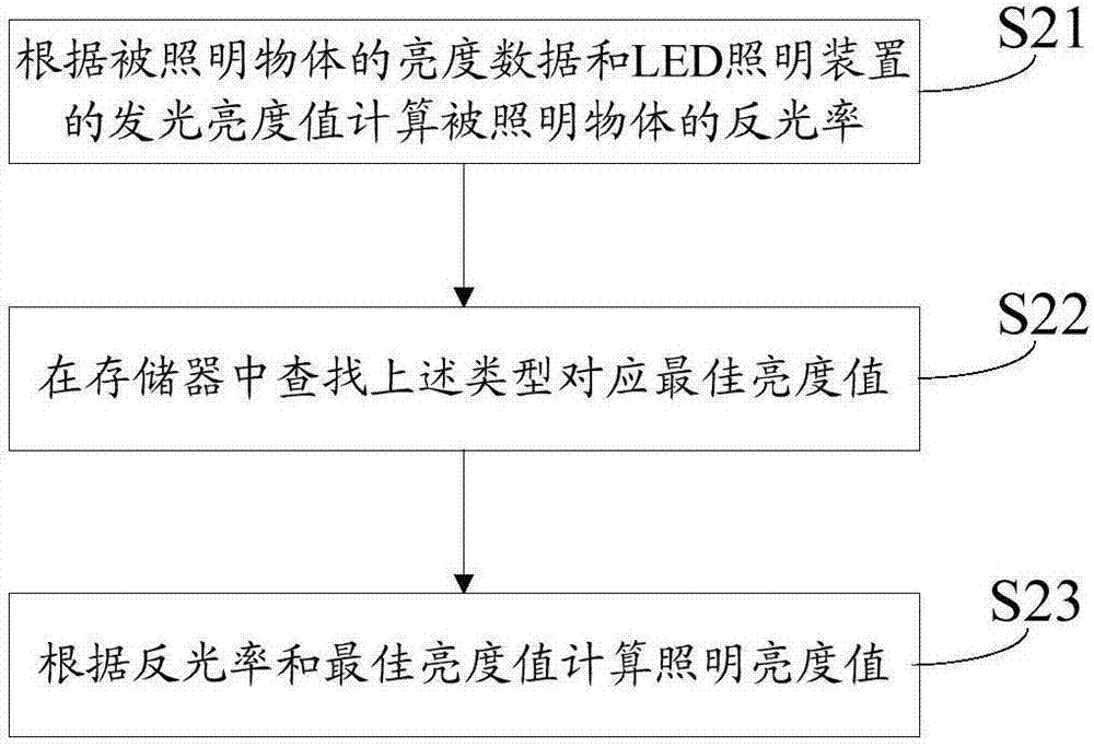 照明裝置和照明方法與流程