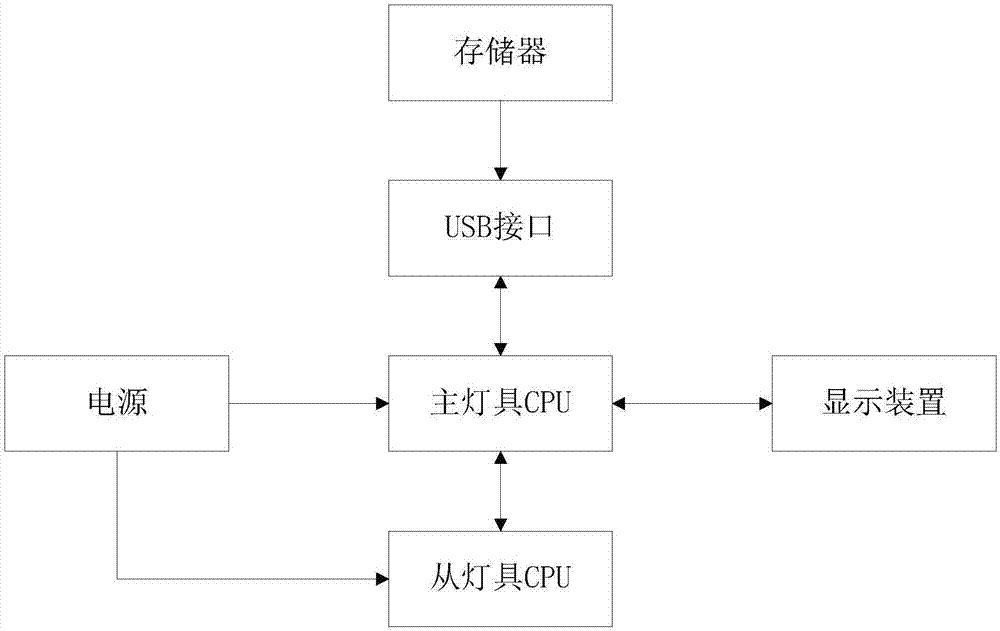 一種舞臺(tái)燈具USB智能升級(jí)方法、裝置及系統(tǒng)與流程