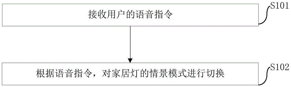 家居灯的控制方法、装置和家居灯与流程