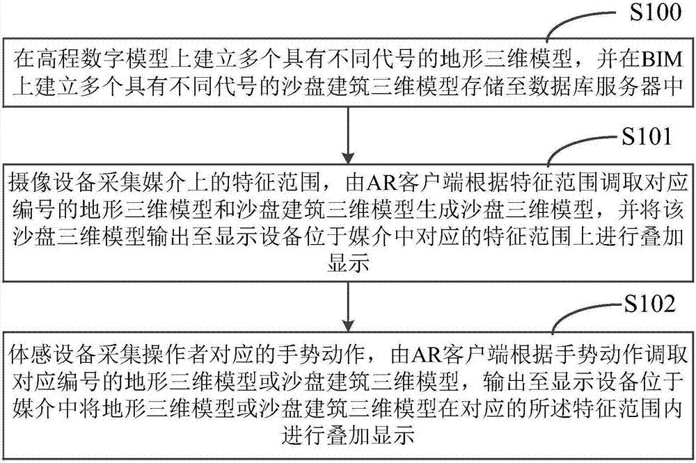 一種BIM增強現(xiàn)實在建筑沙盤中的互動演示方法及系統(tǒng)與流程