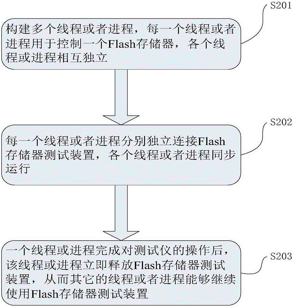 一種Flash存儲(chǔ)器的優(yōu)化測試方法及優(yōu)化測試裝置與流程