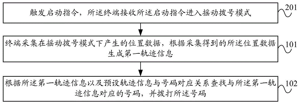 一種搖動(dòng)撥號(hào)的方法及終端與流程