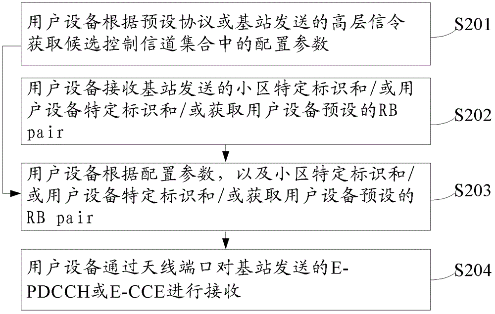 一種控制信道資源傳輸方法、用戶設(shè)備及基站與流程