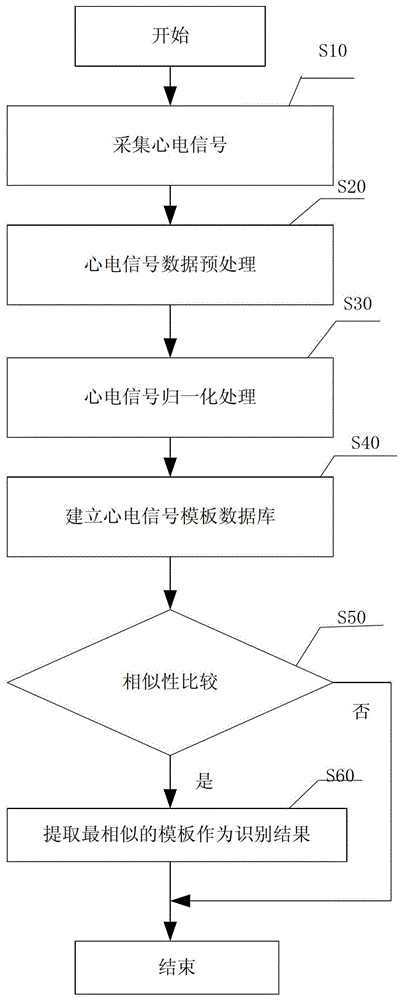 一種心電信號數(shù)據(jù)處理方法與流程