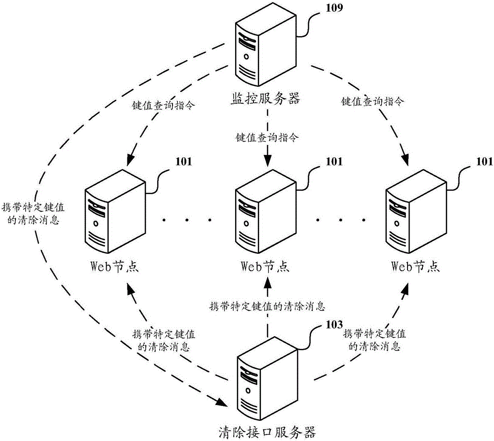 Web節(jié)點的緩存數(shù)據(jù)更新方法和系統(tǒng)與流程