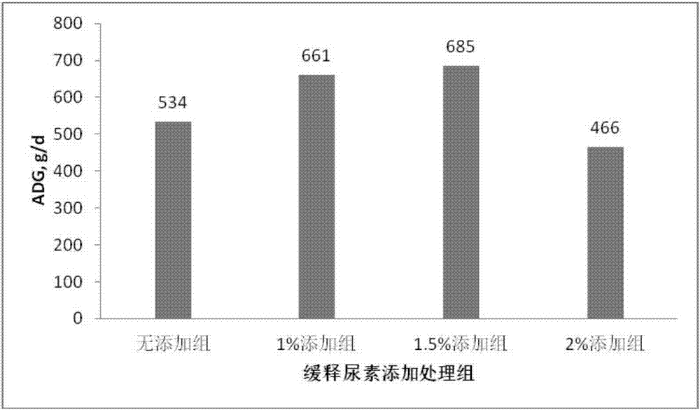 一种后备奶牛专用青贮甜高粱缓释尿素饲料的制作方法与工艺