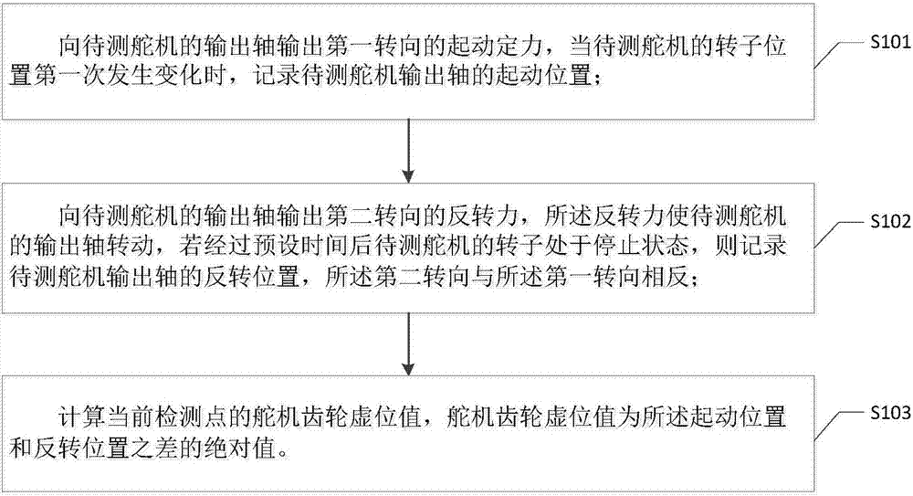 舵機(jī)齒輪虛位測量裝置和方法與流程